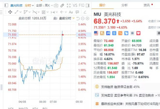 三大指数集体冲高回落 英伟达涨超8%回吐过半涨幅