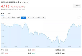 三大指数集体冲高回落 英伟达涨超8%回吐过半涨幅