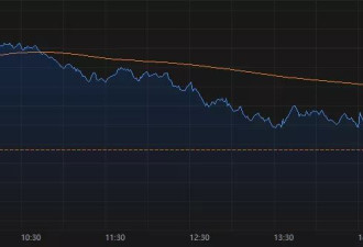 美股收盘:三大指数高开低走 苹果、特斯拉重挫近5%