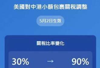 川普再出招 中港小额包裹关税翻3倍 5.2生效
