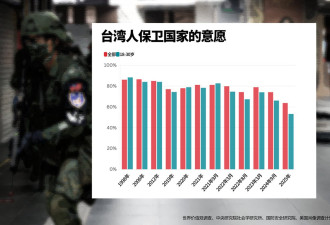 台湾学者：半数以上年轻人愿不计一切为台湾而战