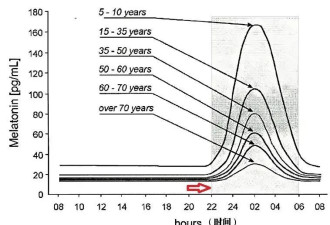 22点和23点睡觉，差距到底有多大？