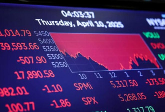 中国关税达145% 道指跌逾千点 史指挫3.5%
