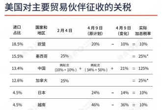 关税闹剧下，20 多位全球贸易参与者的 72 小时