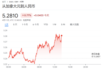 加元"涨疯了"!直冲8个月高点!加拿大躲过经济衰退:今年再降息3次!