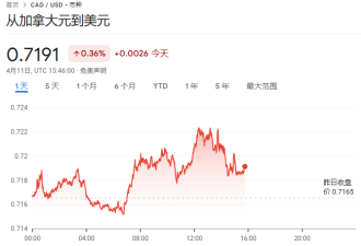 加元"涨疯了"!直冲8个月高点!加拿大躲过经济衰退:今年再降息3次!