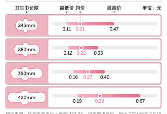 中国女性被卫生巾坑惨了 卫生巾一点不卫生
