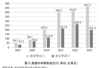 热帖：简单从数据聊一下美国的关税战...
