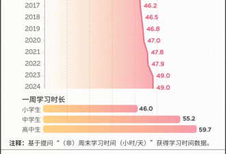 中国孩子有多累，高中生周学近60小时
