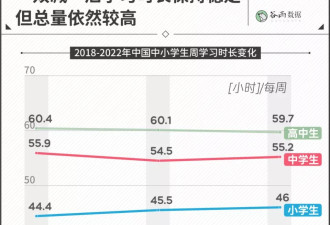中国孩子有多累，高中生周学近60小时