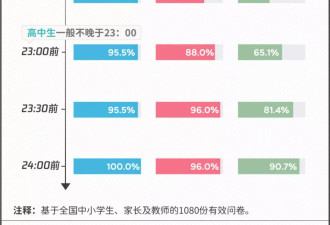中国孩子有多累，高中生周学近60小时