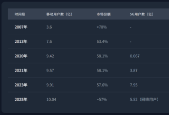 中国移动是如何逼疯一个用户的？ 用户体验吐槽