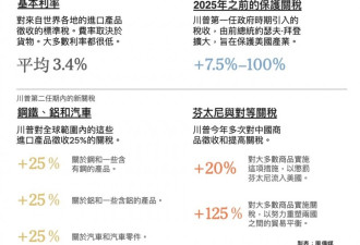 中国商品到底被美国课多少关税？ 从0%到245%！
