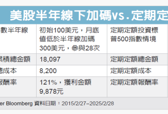 美股基金长线钓大鱼 两策略布局