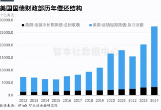 “美债崩溃论”：抛售美债狙击美国？