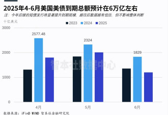 “美债崩溃论”：抛售美债狙击美国？