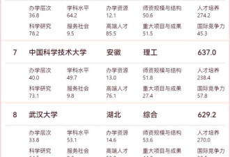 2025软科中国大学排名发布 看你母校排第几