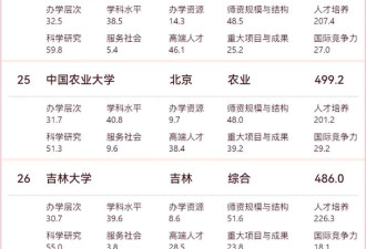 2025软科中国大学排名发布 看你母校排第几