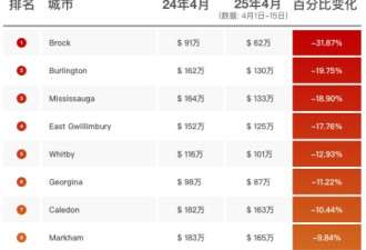 51独家发布：4月大多伦多独立屋价格暴跌23万元 公寓跌8万元