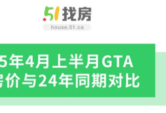 51独家发布：4月大多伦多独立屋价格暴跌23万元 公寓跌8万元