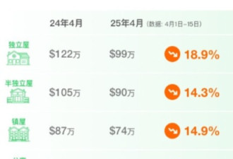 51独家发布：4月大多伦多独立屋价格暴跌23万元 公寓跌8万元