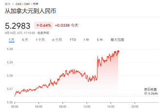 加元飙涨!央行突停降息!多伦多房市迎“当头一棒”:买家信心又凉了!