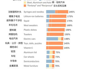 白宫对华关税加到245% 局面越来越诡异了