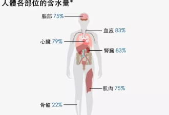 喝多少水才算过量？水分摄取太多与脱水的风险