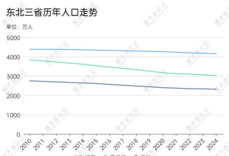 东北三省 十年少了个“哈尔滨” 流失千万人
