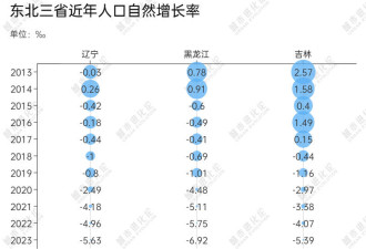 东北三省 十年少了个“哈尔滨” 流失千万人
