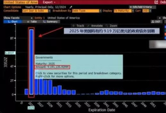 美国疯狂加关税是因为美国国债快崩溃了吗?