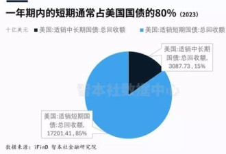 美国疯狂加关税是因为美国国债快崩溃了吗?