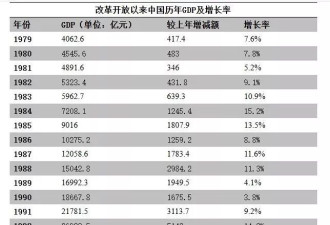 永远在涨的，恐怕只有我国GDP了