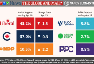博励治支持率冲上63%！提前投票破纪录！华人票仓竞争白热化