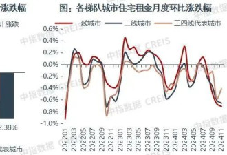 中国一二线城市房租普降，房东主动降200留我