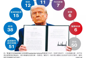 川普百日狂飙无人制衡 世界秩序因他剧变重组