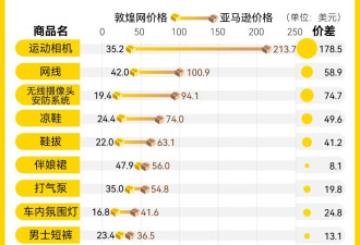 在因关税战爆火的敦煌网,美国人爱买什么中国商品