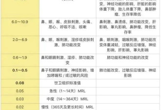 甲醛“吸”多久，会得白血病？