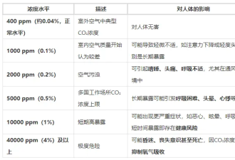 吓人！网友实测乘坐高铁时二氧化碳浓度严重超标