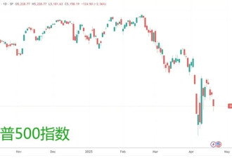 美股收盘：特朗普一声吼 三大指数携手跳水超2%