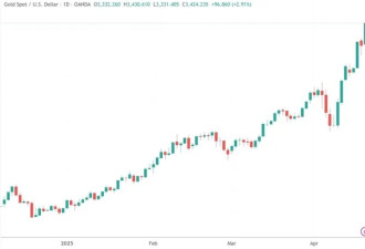 美股收盘：特朗普一声吼 三大指数携手跳水超2%
