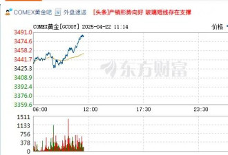 金价狂飙，珠宝商集体“迷茫”：“金价越高....