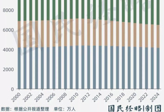 10年少了1100万人！这个地方，怎么了？