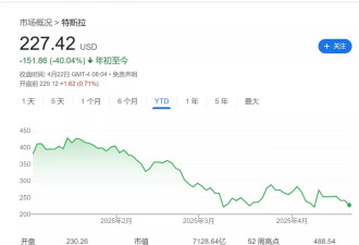 特斯拉已然“腰斩”，市场想要马斯克一个“交代”