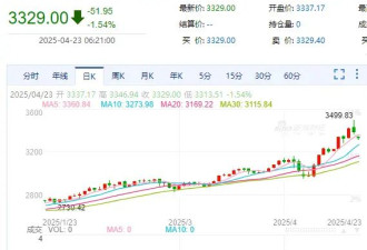 特朗普改口：无意解雇鲍威尔，但应该降息！