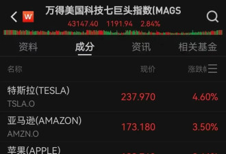 特斯拉爆雷净收入锐减7成!马斯克:将"大幅"减....
