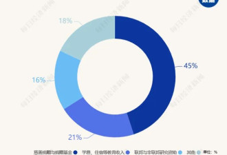哈佛被断粮逼急了!耶鲁直接甩卖资产套现