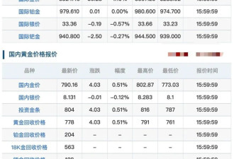 金价疯狂，有人亏惨，有人却月赚9万....