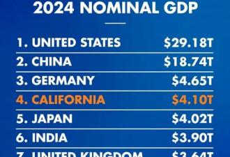 加州州长宣布：加州已超日本 成全球第4大经济体