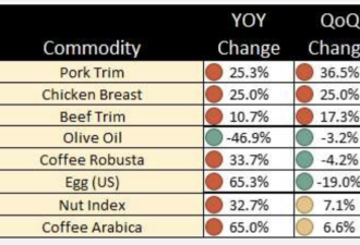 Loblaw:这些食品要涨价！加国人每天都喝的饮料恐涨82%！